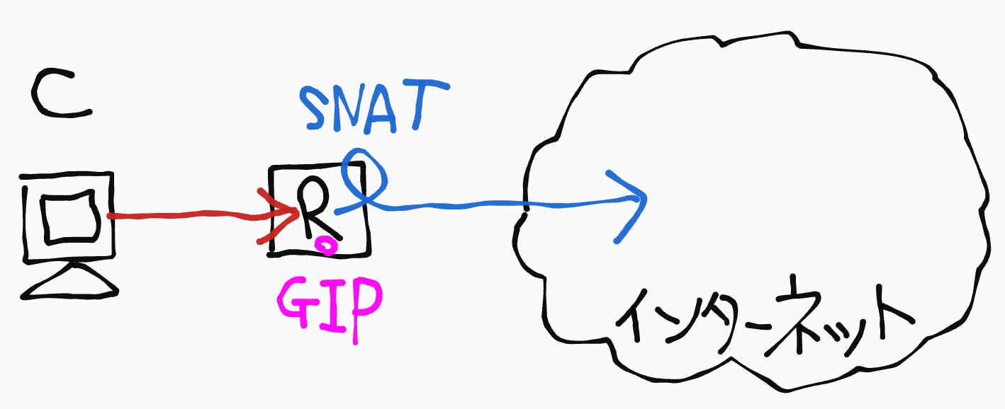 VPN 設定に関連する DNAT (Destination NAT、ポートフォワード) について絵も使ってまとめて説明します。 | 僕とガジェット